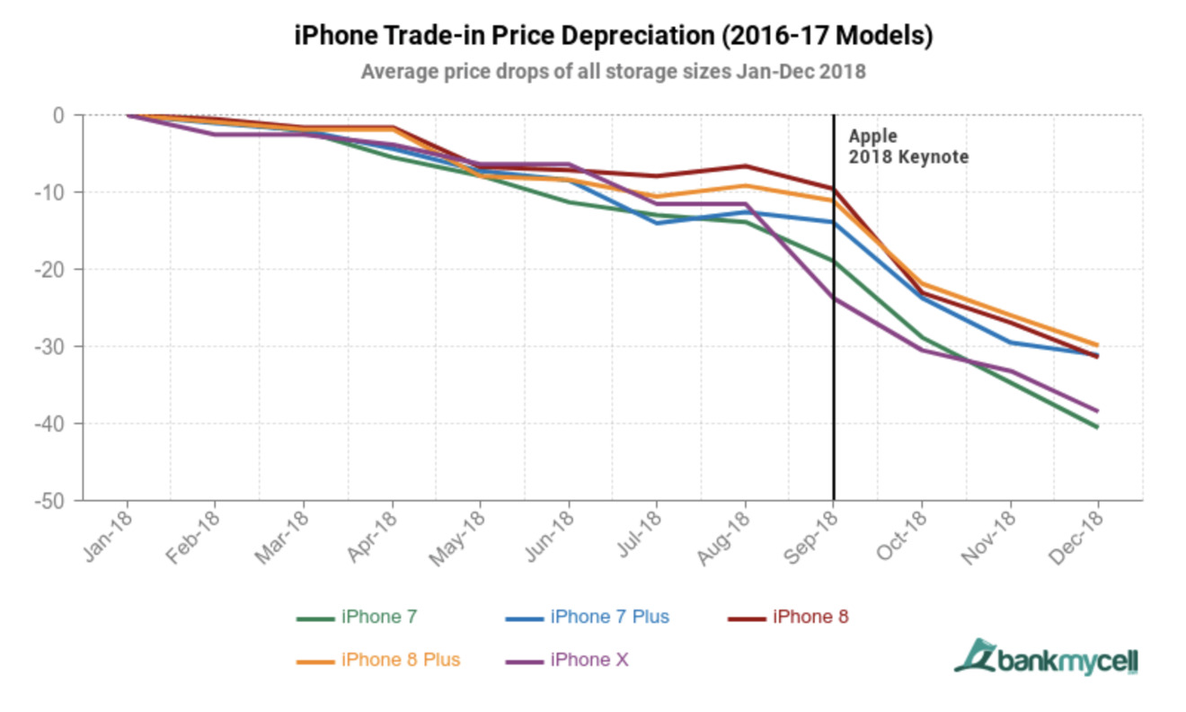 iphone x retail value