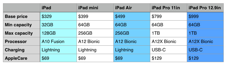 Chart 1: comparing the basic details of the iPad lineup