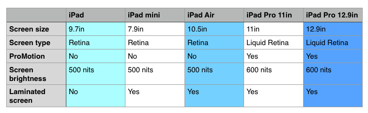 Chart 2: comparing the crucial screen differences between the iPads