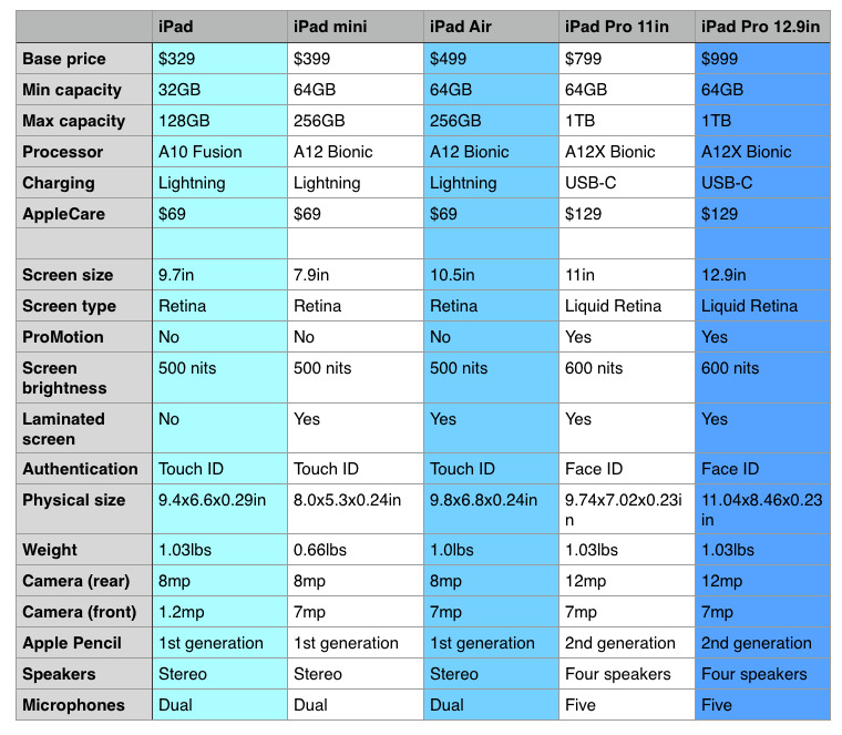 Ipad Versions Chart