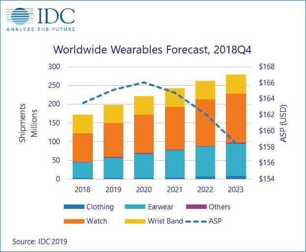 IDC wearables data