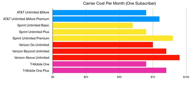The cost of each carrier's unlimited plans for one line, per month.