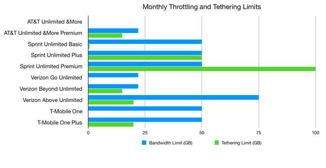 The limits for each price plan before connection throttling can occur, and how much tethering allowance each offers.