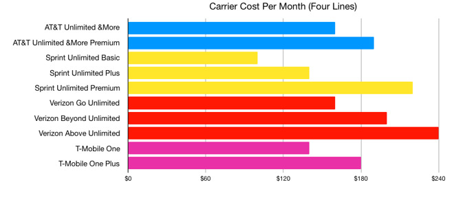 verizon 4 lines price