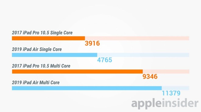 Geekbench scores for 2017 iPad Pro and 2019 iPad Air