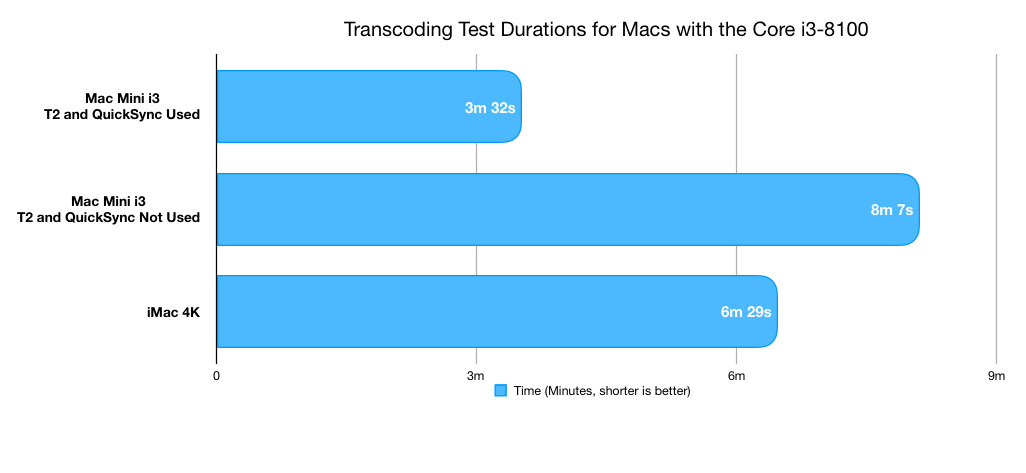 Transcoding test durations for Macs with the Core i3-8100 in Handbrake