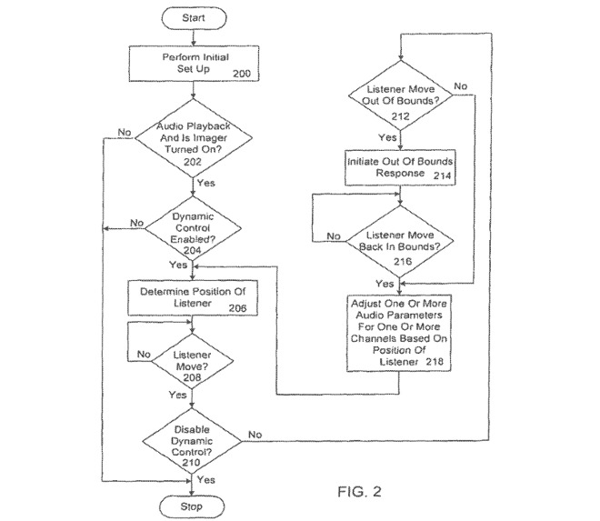 A flowchart for dynamic control of audio playback, based on a user's position