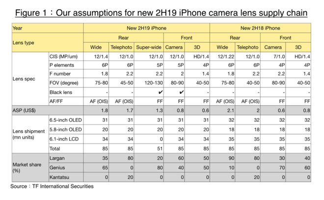 Ming-Chi Kuo's camera expectations for the 2019 iPhone lineup