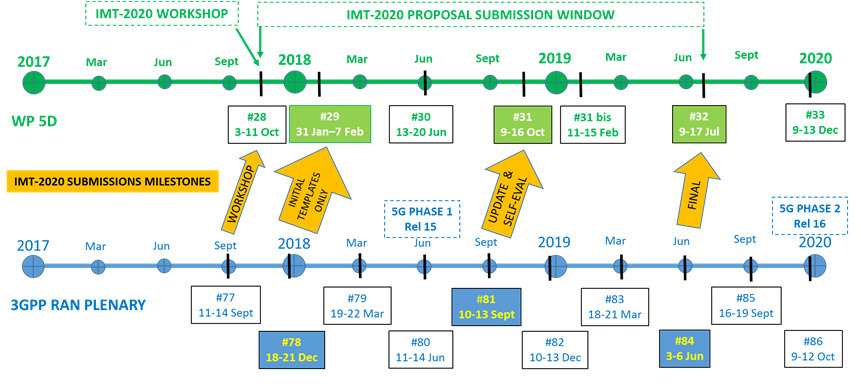 3GPP's schedule for Release 16, which includes the development of the second phase of 5G's standards. 