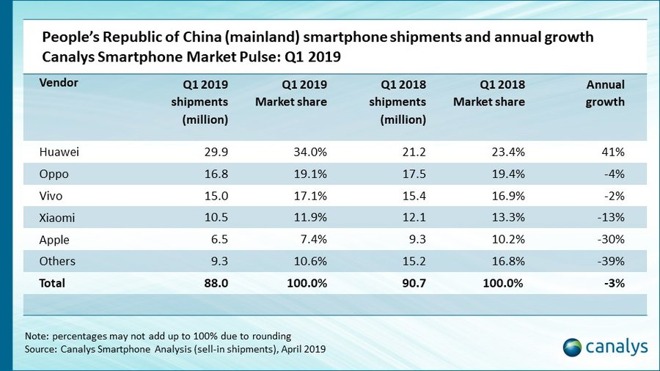 Canalys March 2019 quarter China