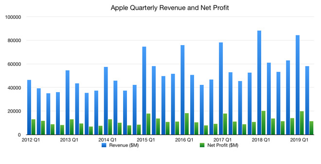 2019 Q2 Quarterly revenue and net profit