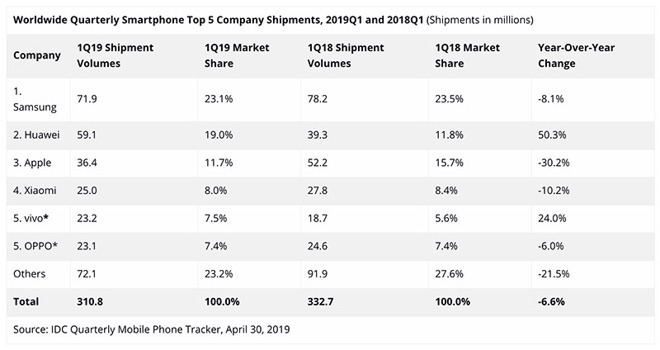 Apple iPhone shipments declined 30% in Q1, now in third place behind ...