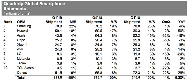 IHS 1Q19 Smartphone