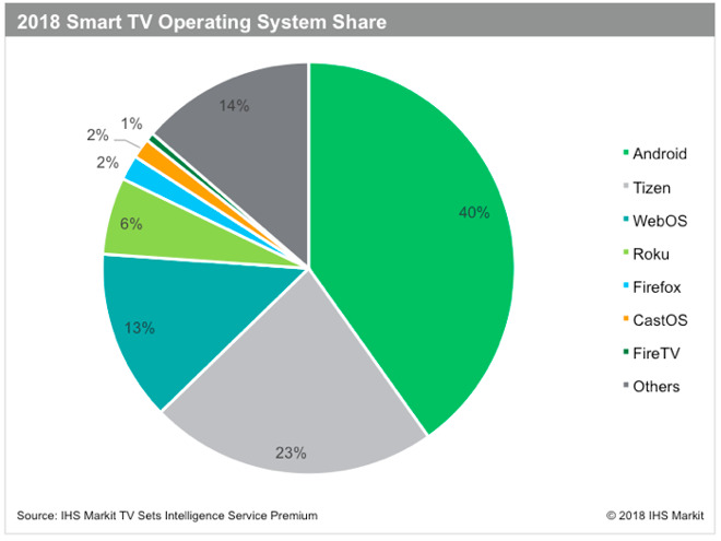 TV sales 2018