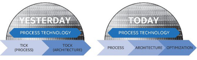 Intel's illustration of its extra 'tock' cadence strategy adding an optimization step between die shrinks