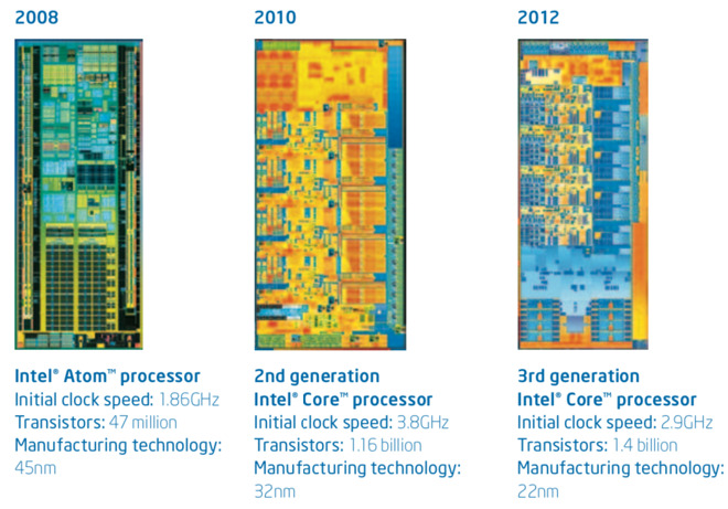 As the process shrinks, the designs get more complex as more transistors can be placed into a smaller space (via Intel)