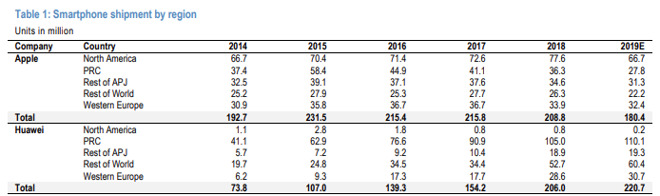 JP Morgan's chart based on its own estimates ad IDC data for Apple and Huawei regional shipments