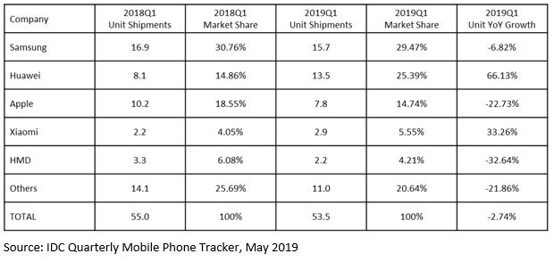 Top 5 Smartphone Companies in Western, Central, and Eastern Europe --  Shipments, Market Share, and Year-Over-Year Growth, First-Quarter 2019, Units in Millions (via IDC)