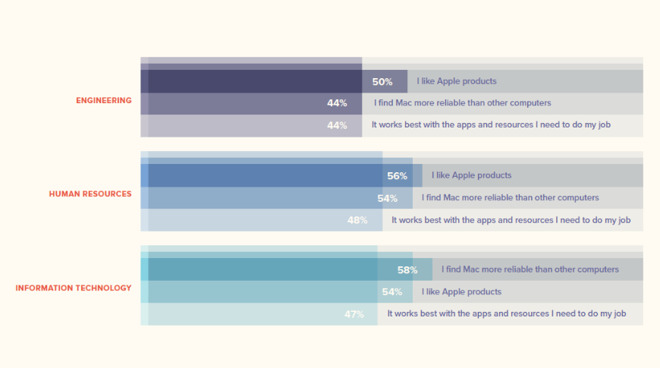 Survey shows why end users prefer mac