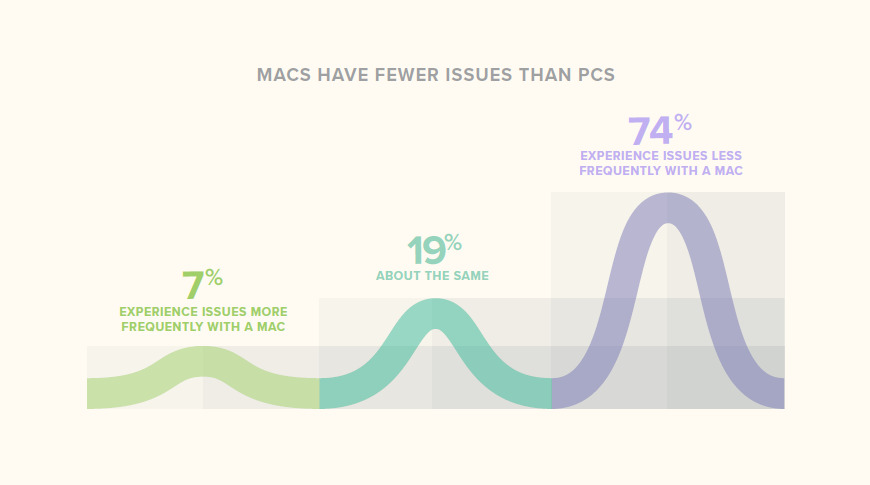 74 percent of users experience fewer issues on Mac with PC