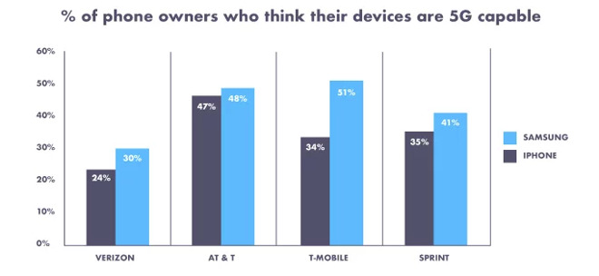 Chart showing iPhone owner percentages who believe they are 5G-ready (via Decluttr)