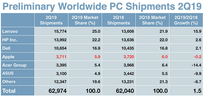 Weight Watchers earnings Q2 2018