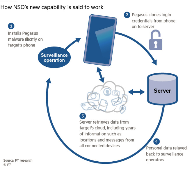 Graphic from the Financial Times illustrating how the NSO Group's Pegasus software now works