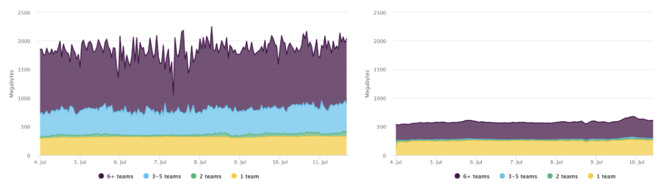 Memory usage graphs for earlier Slack versions (left) and the new client under various instance loads