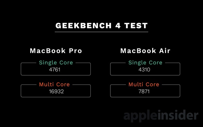 Geekbench 4 results