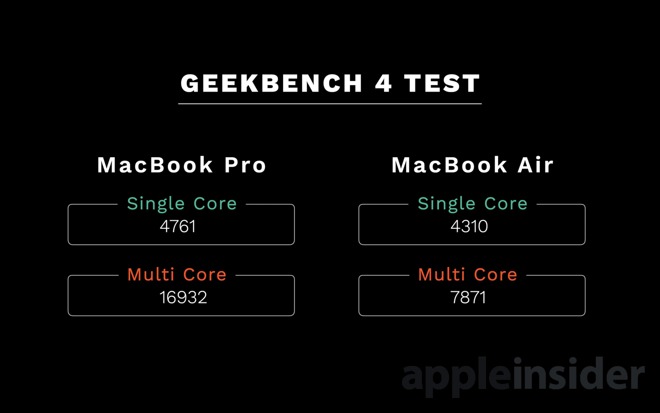 Geekbench 4 résultats