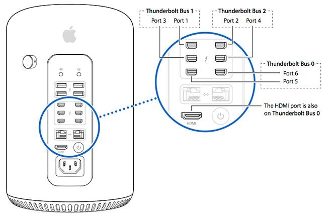 Expansion ports on the 2013 Mac Pro (Source: Apple)