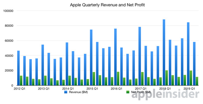 Apple's quarterly revenue and net profit, as of April 2019's results