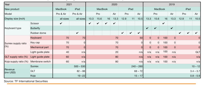 TF Security-provided expected timeline for a keyboard switch shift