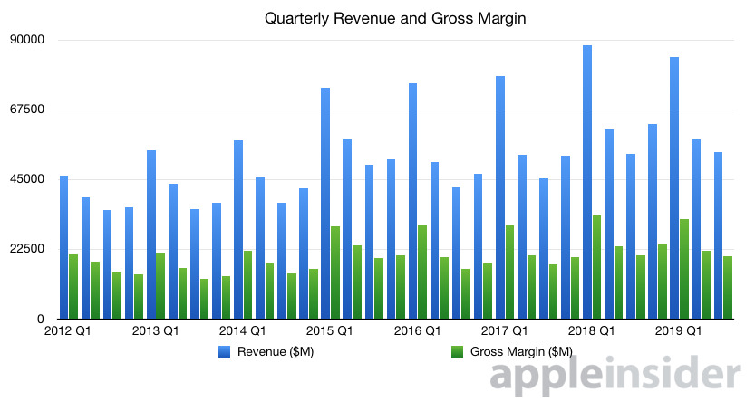 Apple quarterly revenue and gross margin graph