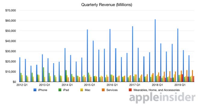 Apple product category revenue graph