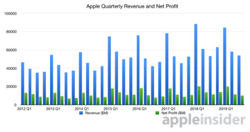 2019 Q3 Apple Quarterly Revenue and Net Profit