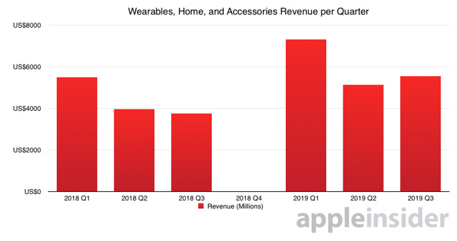 Apple wearables home and accessories revenue per quarter