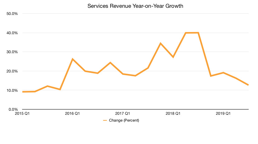 Apple's Services revenue over the last four years. (Graph: Malcolm Owen)