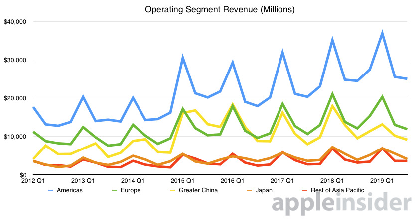 Apple operating segment revenue graph