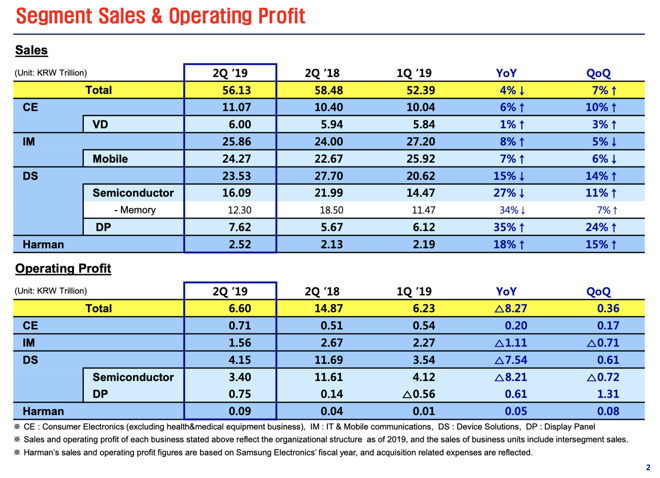 Samsung Q2 2019 earnings