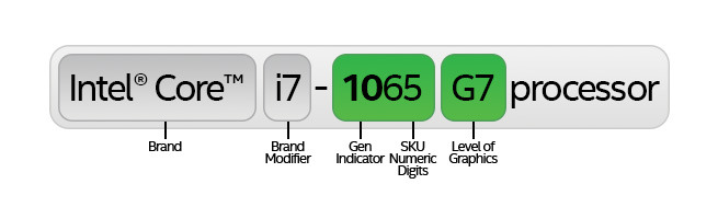 Intel Ice Lake naming scheme