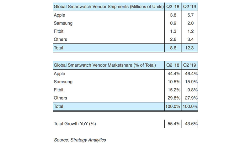 photo of Apple Watch leads growing smartwatch segment with 5.7M units shipped in Q2 image