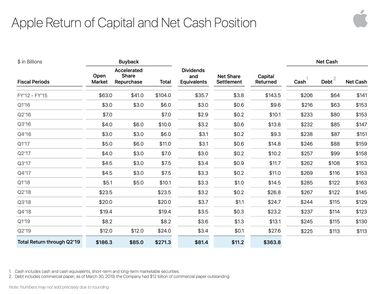 Apple Stock Repurchase 2019