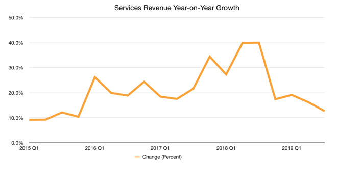 Apple's Services revenue growth over the last four years