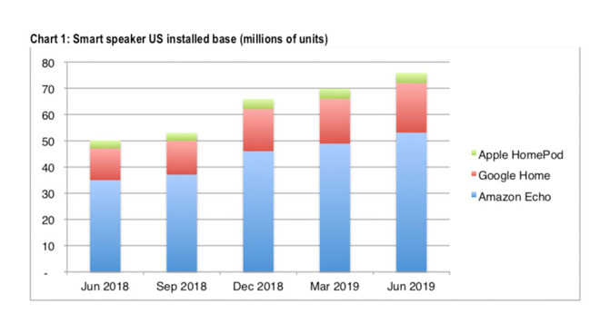 The smart speaker market is growing, and while it still accounts for the smallest share, Apple's HomePod has seen growth in the market.