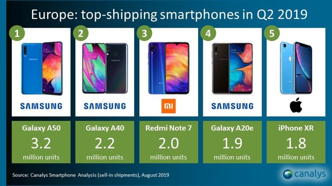 Canalys top-shipping smartphones in Q2 2019 Europe