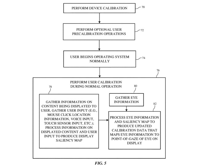 A flowchart describing repeated calibration of an eye tracking system during use