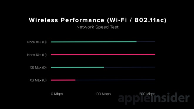 Wireless performance between iPhone XS Max and Galaxy Note 10+