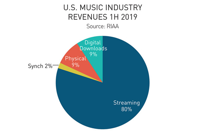 RIAA 2019