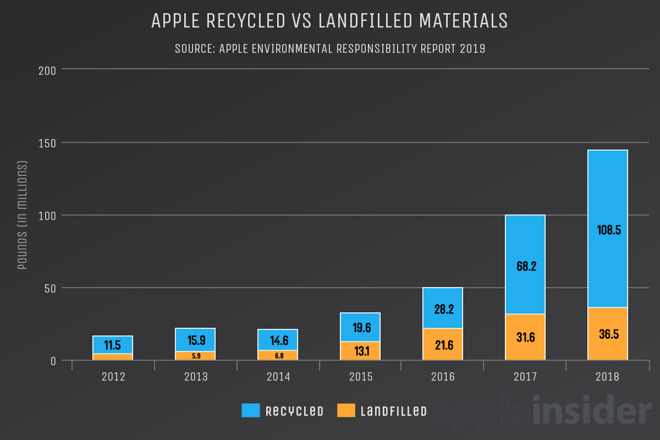 Recycled vs Landfilled Waste